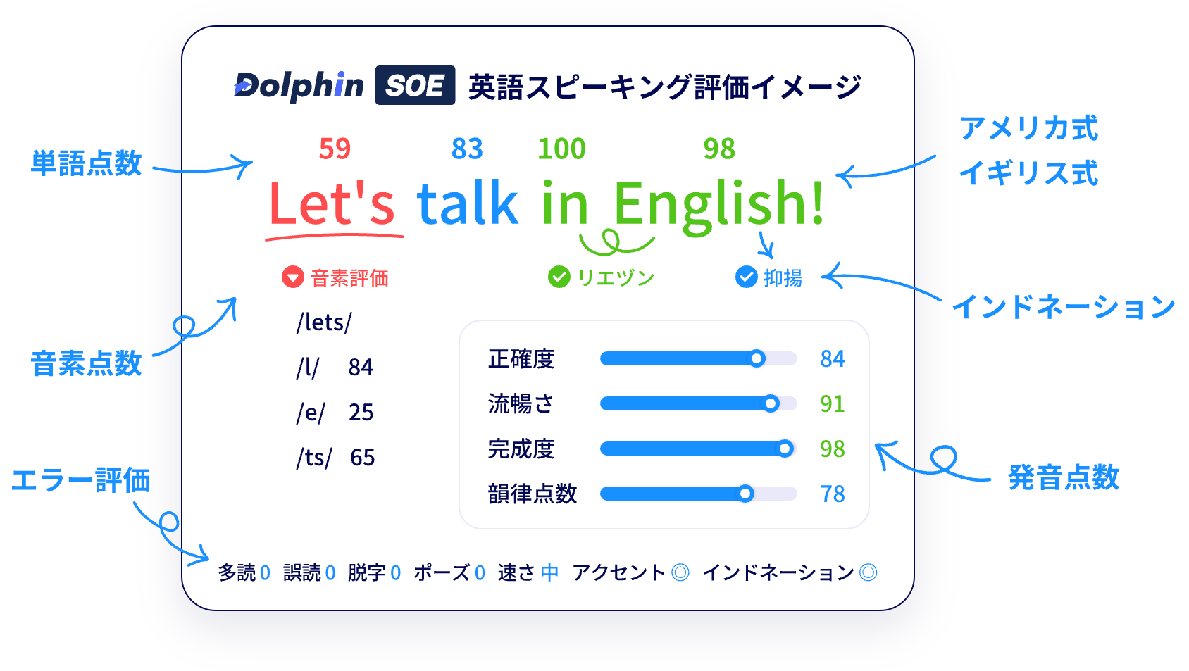 英語スピーキング評価の総合点、正確さ、流暢さ、完成度を表示した画面