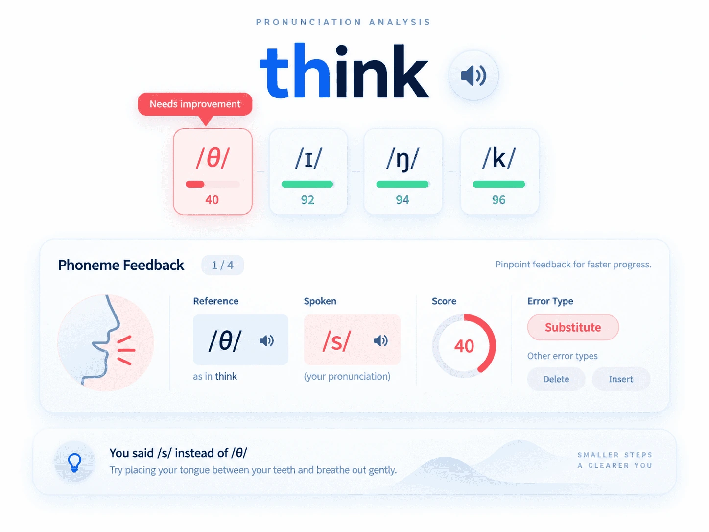 単語 think の音素評価イメージ。参照音 /θ/ と実際の発音 /s/ の違いを示しています。