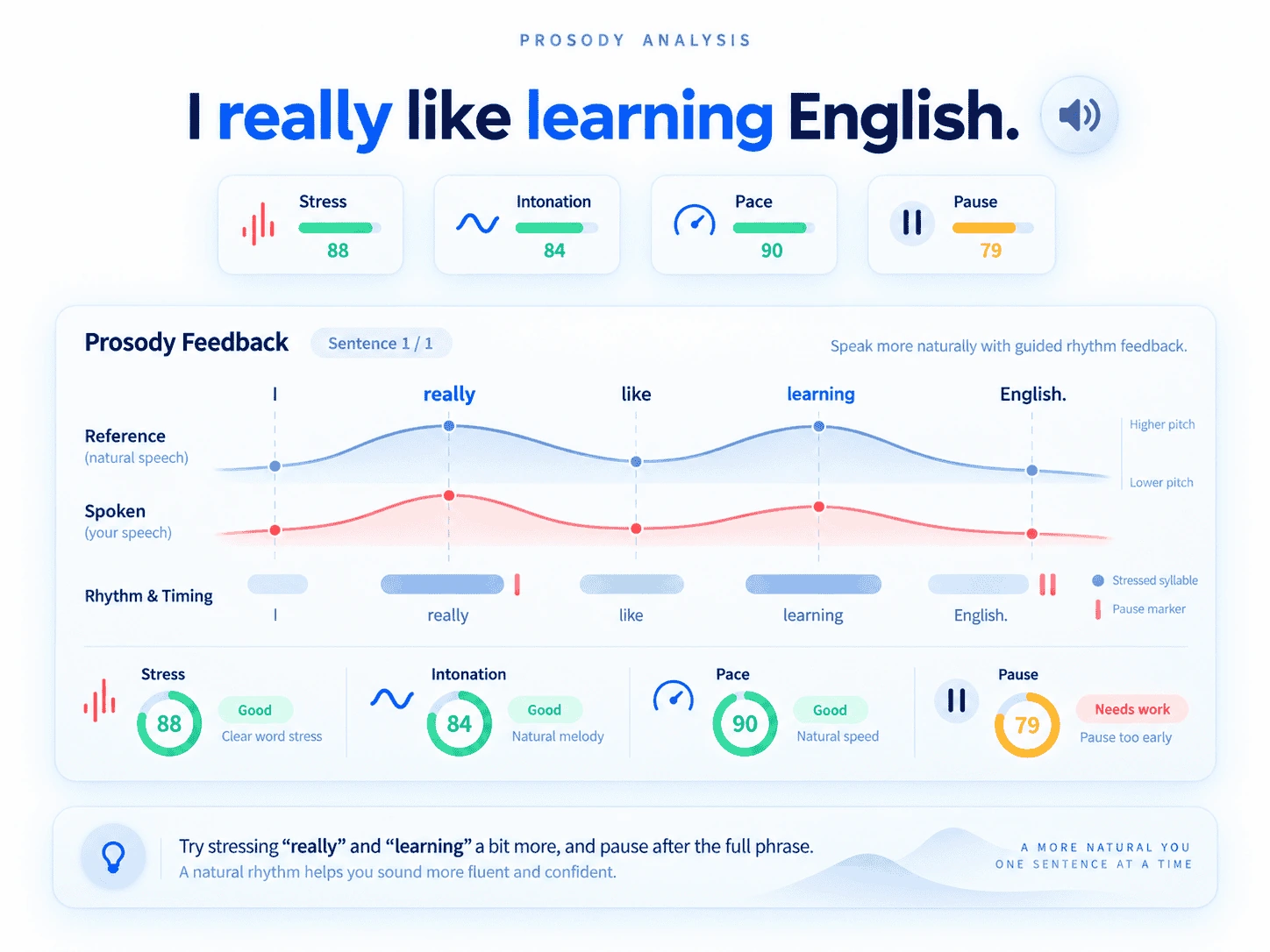 I really like learning English. の参照音声と実際の抑揚の比較、アクセントと停頓位置のイメージ。