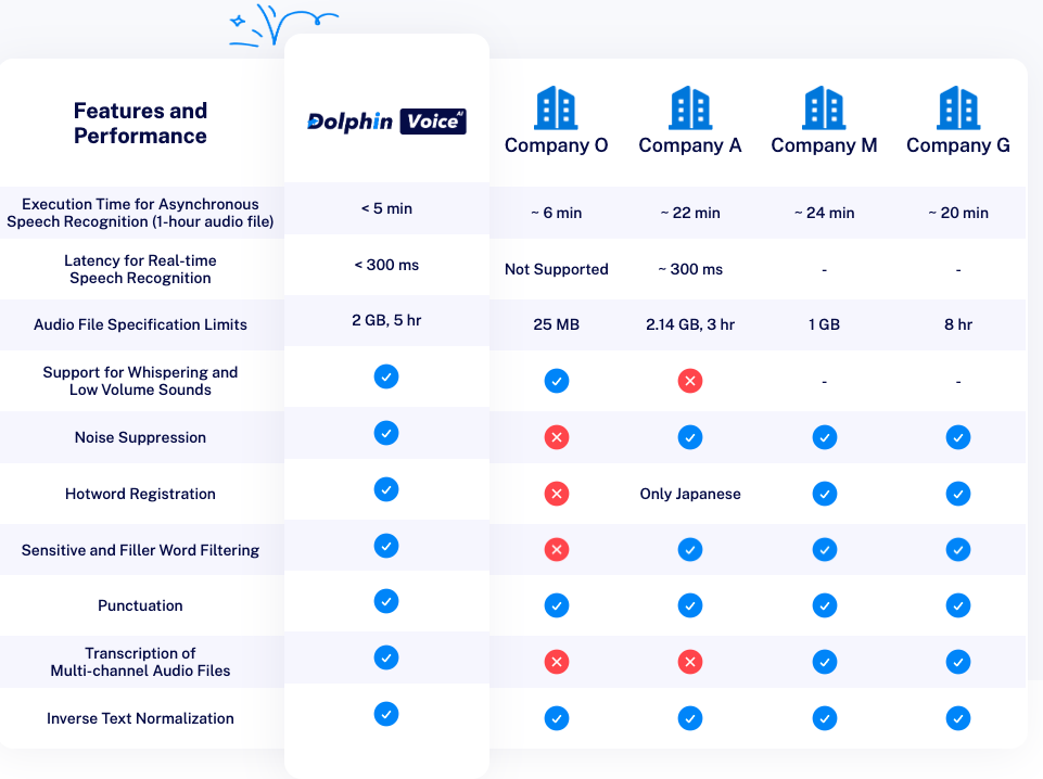 DolphinVoice Real-time Recognition API